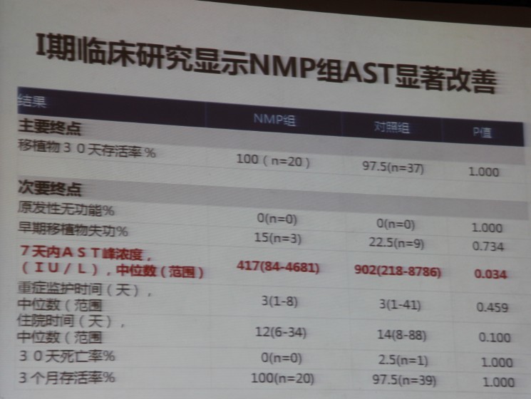 图二：离体供肝常温灌注的研究结果.jpg