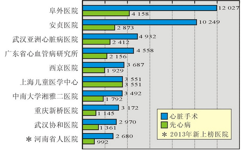 2013年心脏手术例数排名前十的单位.jpg