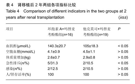 撤除糖皮质激素对肾移植受者发生尿微量蛋白的影响4.jpg