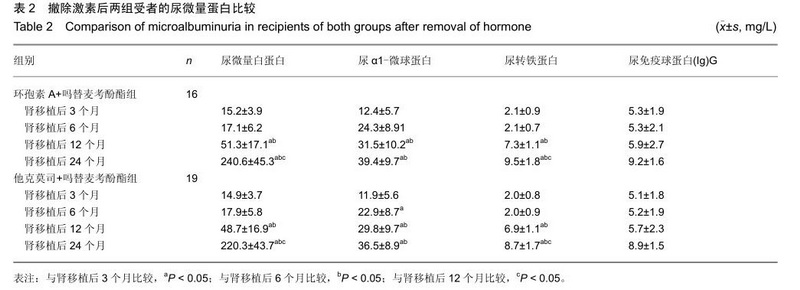 撤除糖皮质激素对肾移植受者发生尿微量蛋白的影响2.jpg