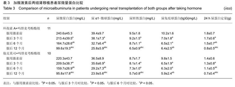 撤除糖皮质激素对肾移植受者发生尿微量蛋白的影响3.jpg