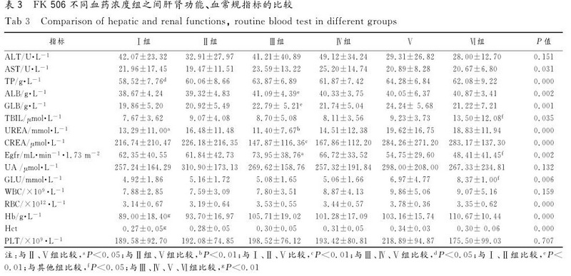 3-118例肾移植患者他克莫司血药谷浓度与肝肾功能及血常规指标的关系.jpg