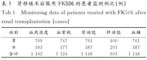 1-118例肾移植患者他克莫司血药谷浓度与肝肾功能及血常规指标的关系.jpg