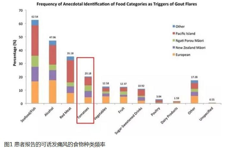 患者报告的可诱发痛风的食物种类频率.jpg