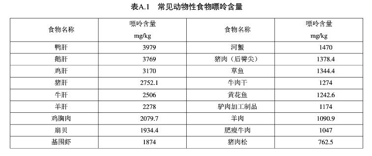 表A-1 常见动物性食物嘌呤含量.jpg