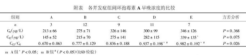附表  各并发症组间环孢霉素A早晚浓度的比较.jpg