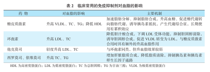 表2 临床常用的免疫抑制剂对血脂的影响.png