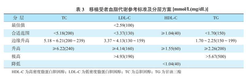 表3 移植受者血脂代谢参考标准及分层方案.png