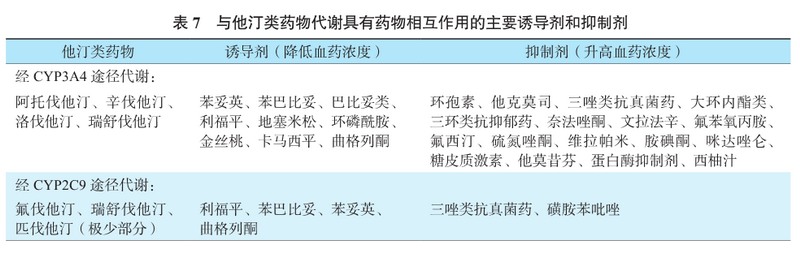 表7 与他汀类药物代谢具有药物相互作用的主要诱导剂和抑制剂.png