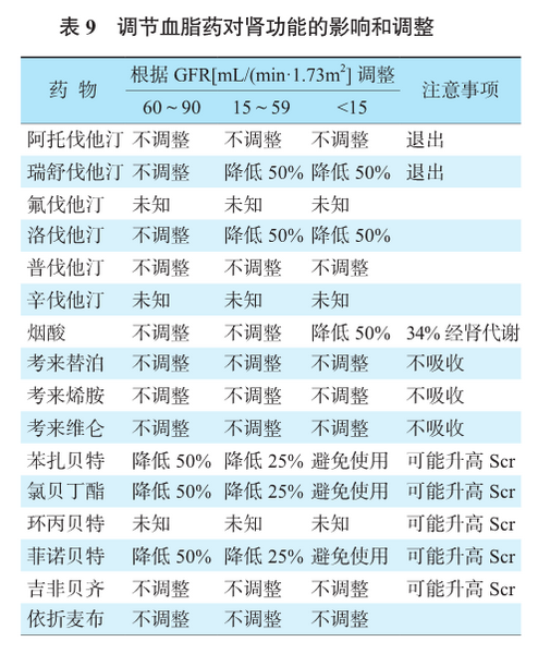 表9 调节血脂药对肾功能的影响和调整.png