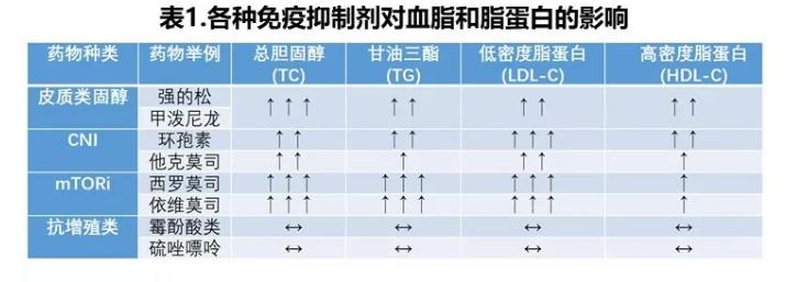 表1 各种免疫抑制剂对血脂和脂蛋白的影响.jpg