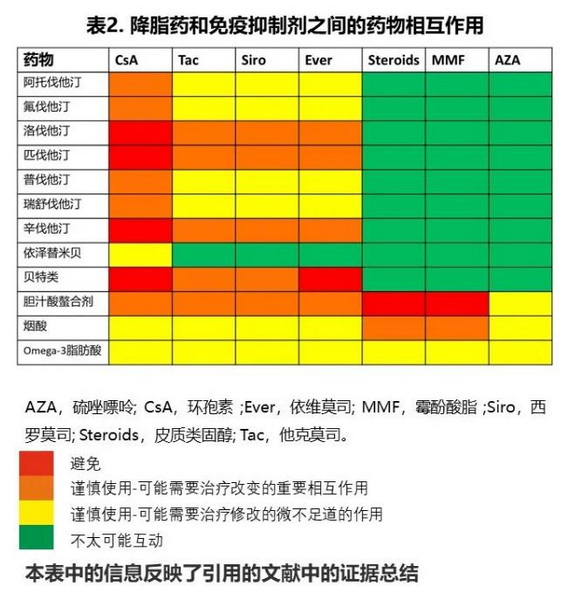 表2 降脂药和免疫抑制剂之间的药物相互作用.jpg