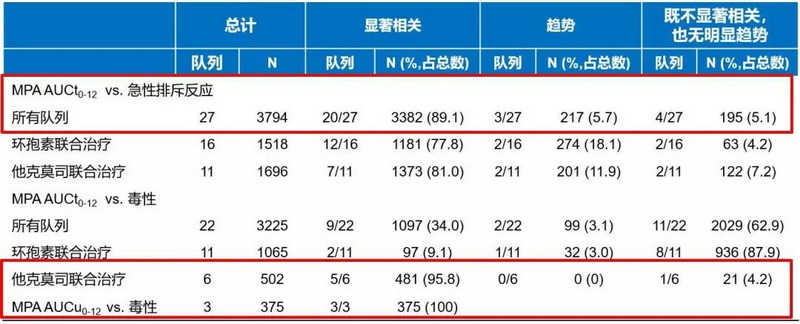 表1 MPA-AUC 与急性排斥反应和毒性之间的关系.jpg