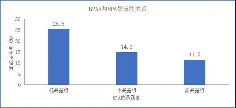 图1  BPAR 与 MPA 暴露的关系.jpg
