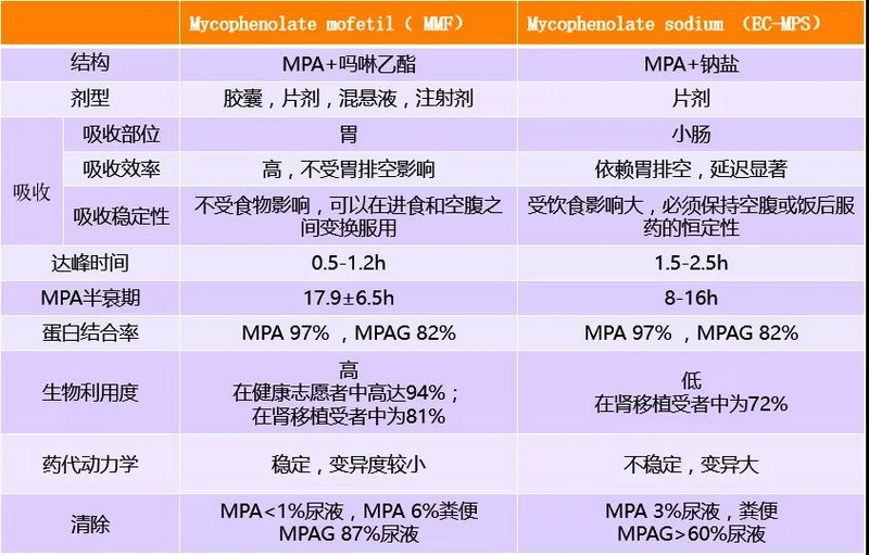 表3 MMF 和 EC-MPS 之间的 PK／PD 的差异.jpg
