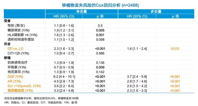 表1  移植物丢失风险的Cox回归分析.jpg