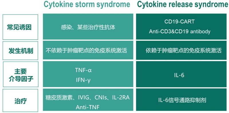 表1 细胞因子风暴综合征（CSS）和细胞因子释放综合征（CRS）的异同.jpg