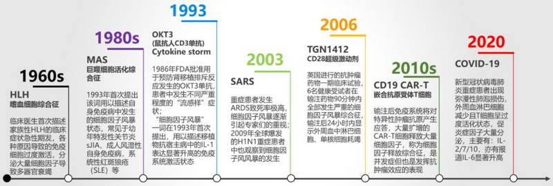 图1 细胞因子风暴大事记.jpg