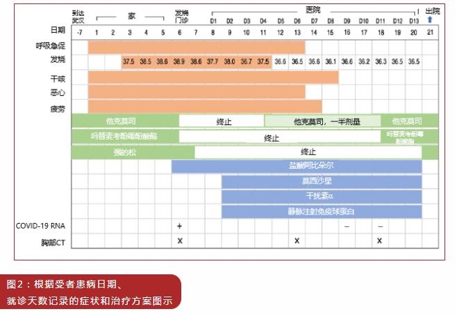 图2 根据受者患病日期、就诊天数记录的症状和治疗方案图示.jpg