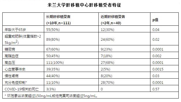 米兰大学肝移植中心肝移植受者特征.jpg