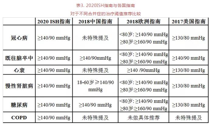 表3 2020ISH指南与各国指南对于不同合并症的治疗阈值推荐比较.jpg