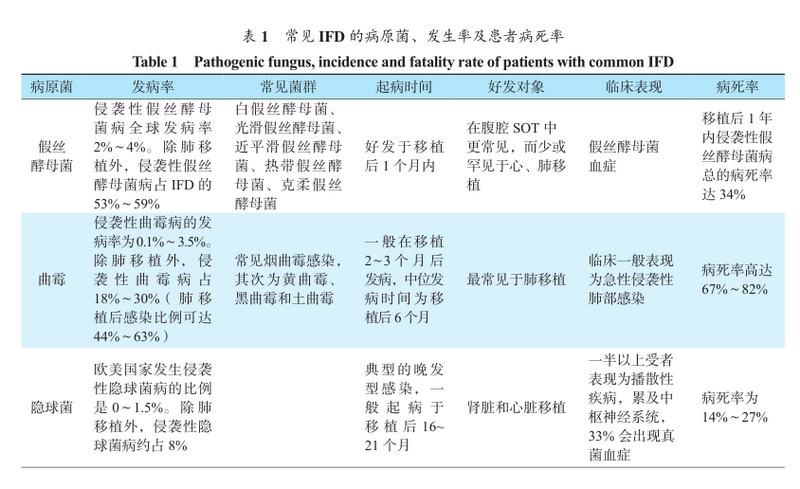 表1 常见ifd的病原菌、发生率及患者病死率.png