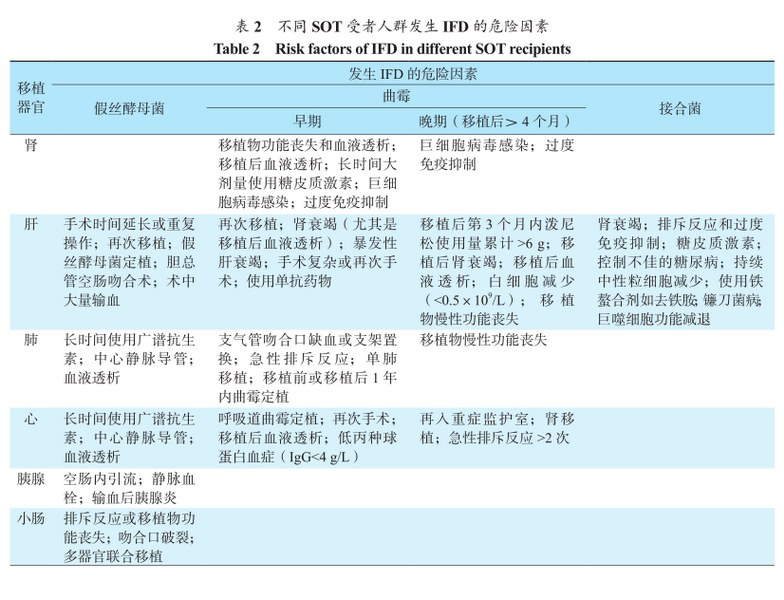 表2 不同sot受者人群发生ifd的危险因素.png