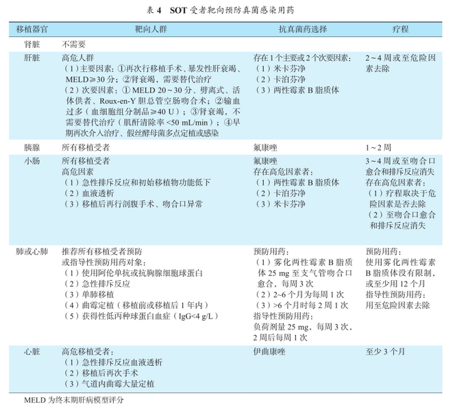 表4 sot受者靶向预防真菌感染用药.png