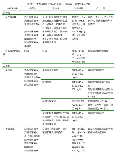 1 各类药物的适应证、常用剂量和疗程1.jpg