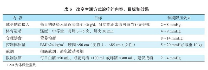 表5 改变生活方式治疗的内容、目标和效果.jpg