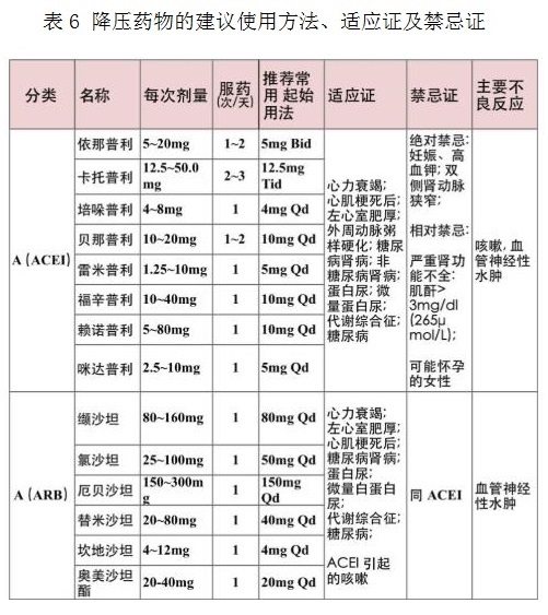 表6-1 降压药物的建议使用方法、适应证及禁忌证.jpg