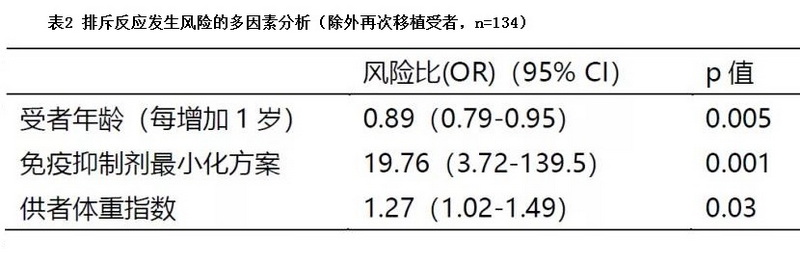 表2 排斥反应发生风险的多因素分析.jpg