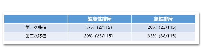 3 二次移植排斥发生率.jpg
