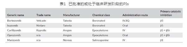 表1 已批准的或处于临床研发阶段的PIs.jpg