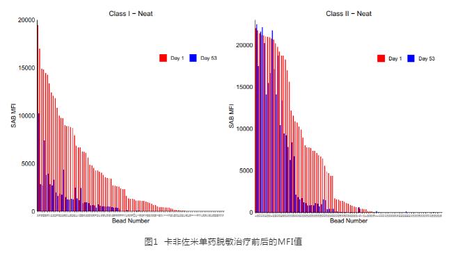 图1 卡非佐米单药脱敏治疗前后的MFI值.jpg