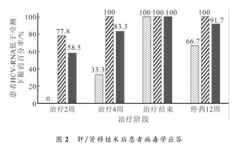 图2 肝／肾移植术后患者病毒学应答.jpg