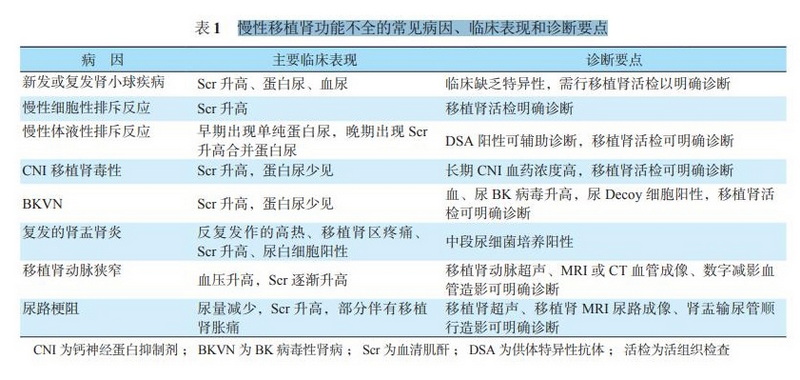 表1 慢性移植肾功能不全的常见病因、临床表现和诊断要点.jpg