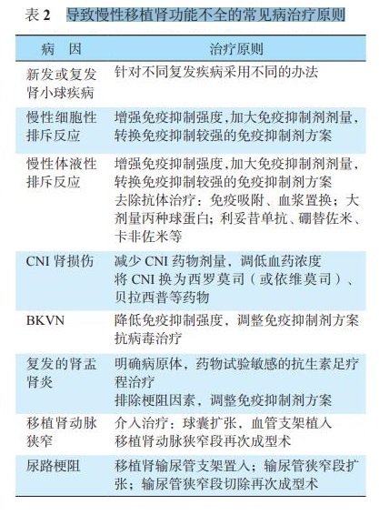 表2 导致慢性移植肾功能不全的常见病治疗原则.jpg
