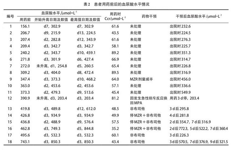 表2 患者用药前后的血尿酸水平情况.jpg