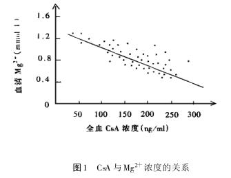 图1　CsA与Mg2 浓度的关系.jpg