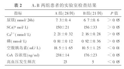 表2　A、B两组患者的实验室检查结果.jpg