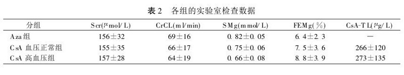 表2 各组的实验室检查数据.jpg