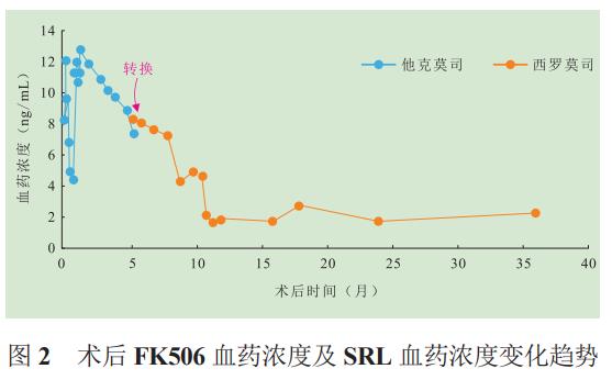 图2 术后FK506血药浓度及SRL血药浓度变化趋势.jpg