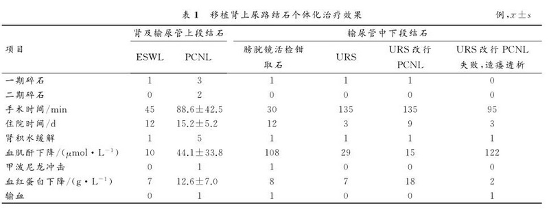 表1 移植肾上尿路结石个体化治疗效果.jpg