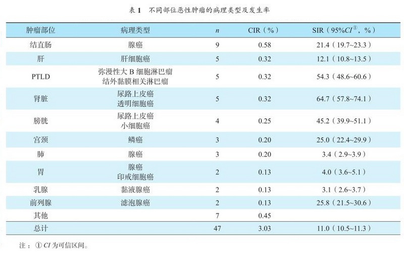 表1 不同部位恶性肿瘤的病理类型及发生率.jpg