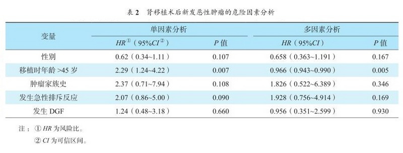 表2 肾移植术后新发恶性肿瘤的危险因素分析.jpg