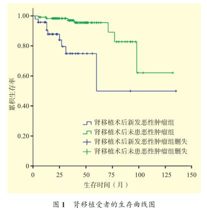 图1 肾移植受者的生存曲线图.jpg
