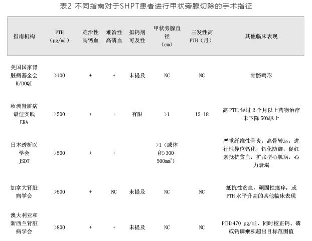 表2 不同指南对于SHPT患者进行甲状旁腺切除的手术指征.jpg
