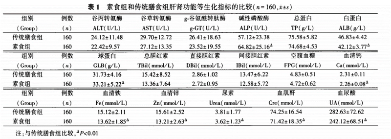 图1 素食组和传统膳食组肝肾功能等生化指标的比较.png