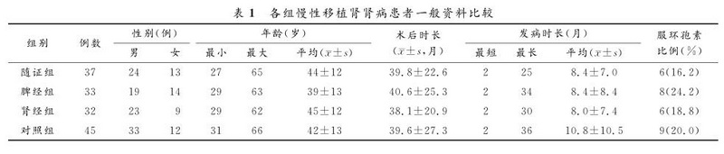 表1 各组慢性移植肾肾病患者一般资料比较.jpg